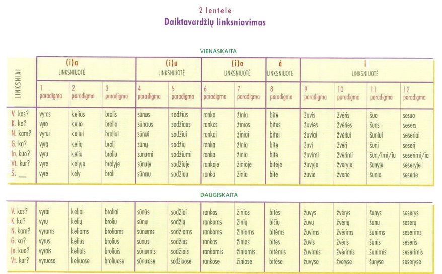 Грамматические таблицы Литовского языка