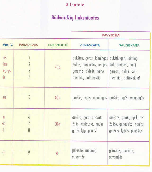 Грамматические таблицы Литовского языка