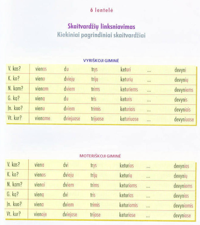Грамматические таблицы Литовского языка