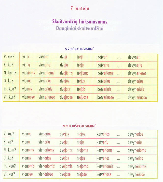 Грамматические таблицы Литовского языка