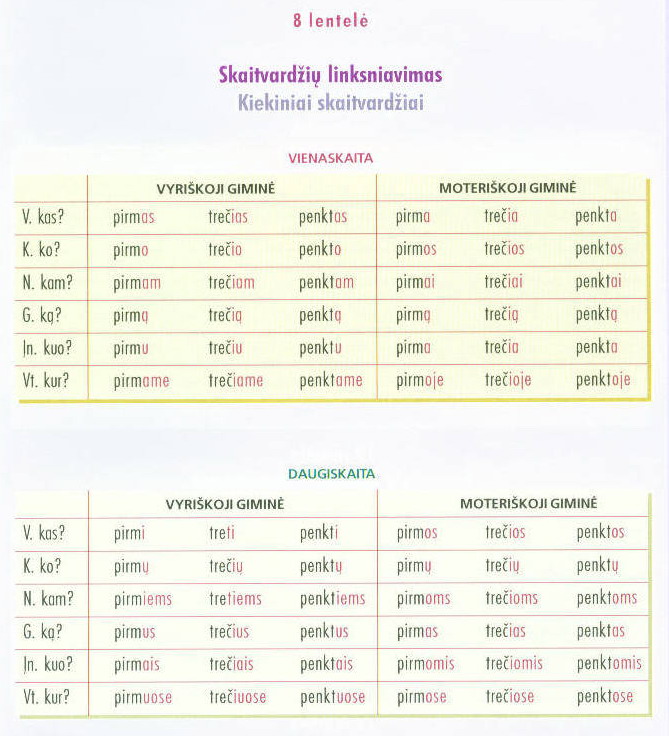 Грамматические таблицы Литовского языка